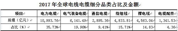 143856316248.jpg =全球線纜市場的市場結(jié)構(gòu)及主要區(qū)域市場的規(guī)模增長趨勢