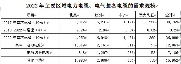 143903528911.jpg 全球線纜市場的市場結(jié)構(gòu)及主要區(qū)域市場的規(guī)模增長趨勢