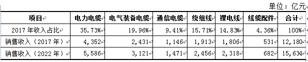 143913962322.jpg 全球線纜市場的市場結(jié)構(gòu)及主要區(qū)域市場的規(guī)模增長趨勢